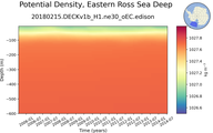 Time series of Eastern Ross Sea Deep Potential Density vs depth
